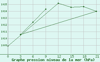 Courbe de la pression atmosphrique pour Belozersk