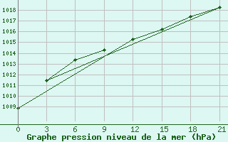 Courbe de la pression atmosphrique pour Inza