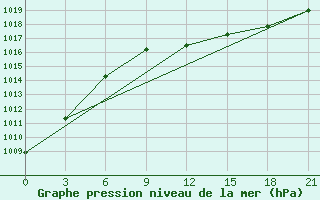 Courbe de la pression atmosphrique pour Koslan