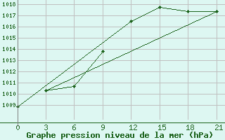 Courbe de la pression atmosphrique pour Turcasovo