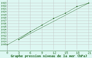 Courbe de la pression atmosphrique pour Furmanovo