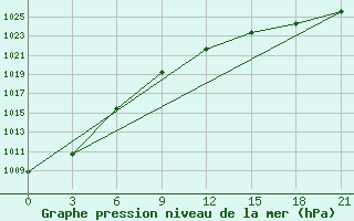 Courbe de la pression atmosphrique pour Lovozero