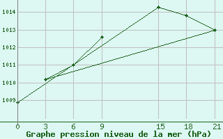 Courbe de la pression atmosphrique pour Indiga