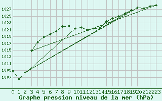 Courbe de la pression atmosphrique pour Fahy (Sw)