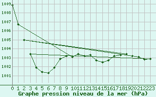 Courbe de la pression atmosphrique pour Larkhill