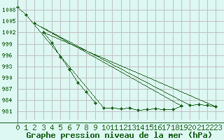 Courbe de la pression atmosphrique pour Rouen (76)