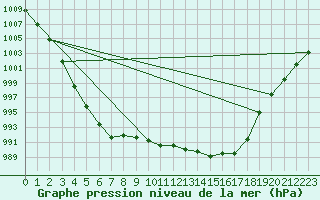 Courbe de la pression atmosphrique pour Cap de la Hve (76)