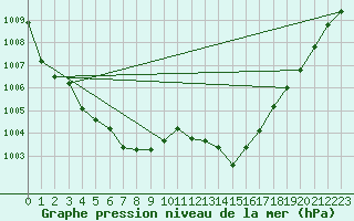 Courbe de la pression atmosphrique pour Saint-Michel-d