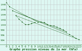 Courbe de la pression atmosphrique pour la bouée 63058