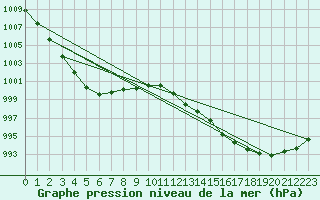 Courbe de la pression atmosphrique pour Mrringen (Be)