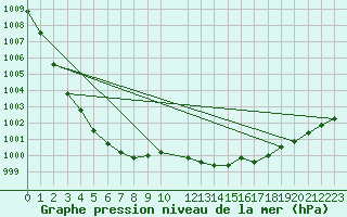 Courbe de la pression atmosphrique pour Le Bourget (93)