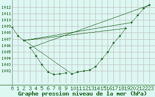 Courbe de la pression atmosphrique pour Trgueux (22)