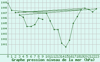 Courbe de la pression atmosphrique pour Cap Pertusato (2A)