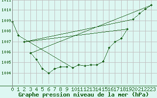 Courbe de la pression atmosphrique pour Bad Hersfeld