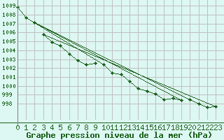 Courbe de la pression atmosphrique pour Mhling