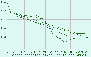 Courbe de la pression atmosphrique pour Manresa