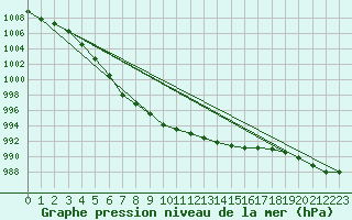 Courbe de la pression atmosphrique pour Valentia Observatory