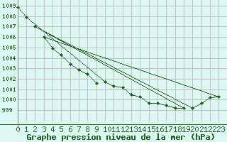 Courbe de la pression atmosphrique pour Dundrennan