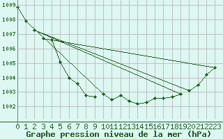 Courbe de la pression atmosphrique pour Als (30)