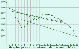 Courbe de la pression atmosphrique pour Strommingsbadan