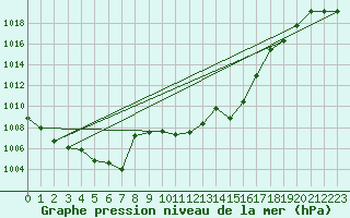 Courbe de la pression atmosphrique pour Meiringen