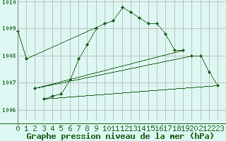 Courbe de la pression atmosphrique pour Gotska Sandoen