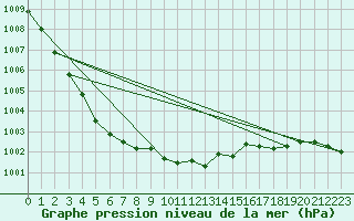 Courbe de la pression atmosphrique pour Boltenhagen