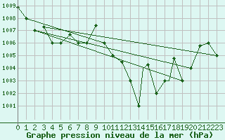 Courbe de la pression atmosphrique pour Biskra