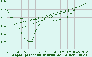 Courbe de la pression atmosphrique pour Dax (40)