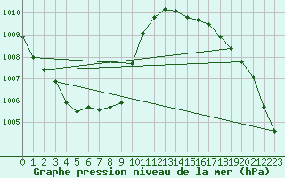 Courbe de la pression atmosphrique pour Merschweiller - Kitzing (57)