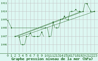 Courbe de la pression atmosphrique pour Chrysoupoli Airport
