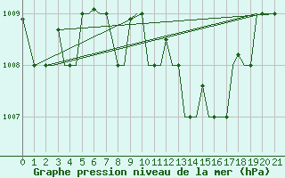 Courbe de la pression atmosphrique pour Chrysoupoli Airport