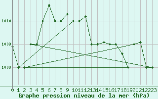 Courbe de la pression atmosphrique pour Samos Airport
