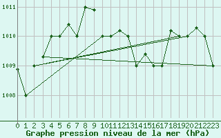 Courbe de la pression atmosphrique pour Wejh