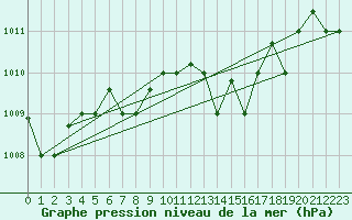 Courbe de la pression atmosphrique pour Pescara