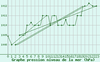 Courbe de la pression atmosphrique pour Limnos Airport