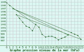 Courbe de la pression atmosphrique pour Calvi (2B)