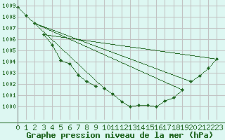 Courbe de la pression atmosphrique pour Lanvoc (29)