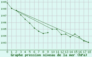 Courbe de la pression atmosphrique pour Gaddede A