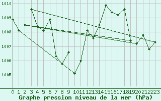 Courbe de la pression atmosphrique pour Satun