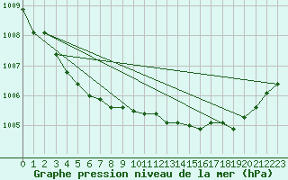 Courbe de la pression atmosphrique pour Metz-Nancy-Lorraine (57)