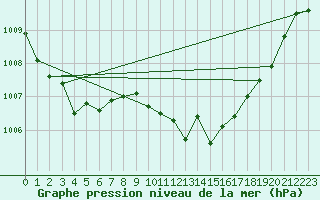 Courbe de la pression atmosphrique pour Deuselbach