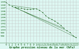 Courbe de la pression atmosphrique pour Wittenberg