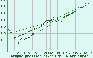 Courbe de la pression atmosphrique pour Cdiz