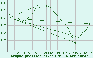 Courbe de la pression atmosphrique pour Waldmunchen