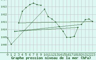 Courbe de la pression atmosphrique pour Feldkirch
