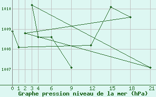 Courbe de la pression atmosphrique pour Phuket