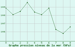 Courbe de la pression atmosphrique pour Satun