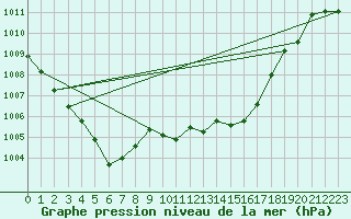 Courbe de la pression atmosphrique pour Santander (Esp)