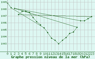 Courbe de la pression atmosphrique pour Curtea De Arges